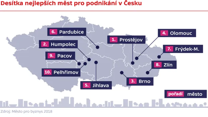 Desítka nejlepších měst pro podnikání v Česku