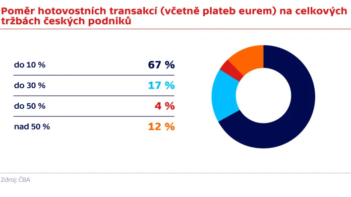 Poměr hotovostních transakcí (včetně plateb eurem) na celkových tržbách českých podniků
