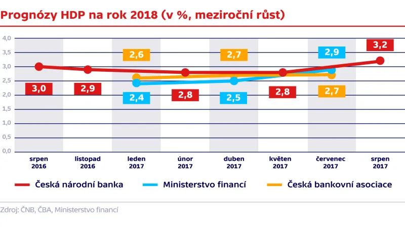 Prognózy HDP na rok 2018 (v %, meziroční růst)