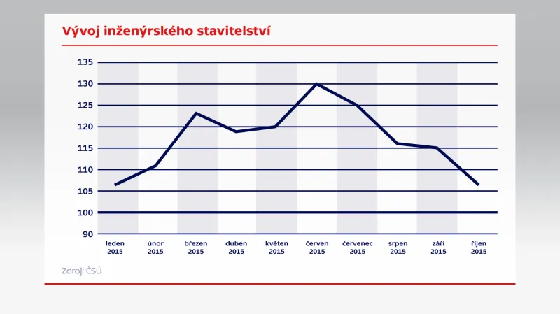 Vývoj inženýrského stavitelství