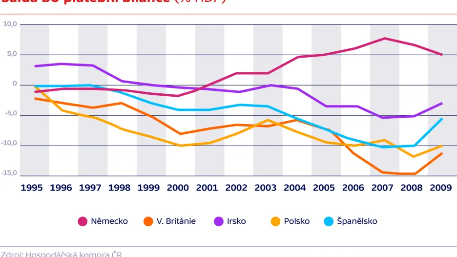 Salda BÚ platební bilance (% HDP)