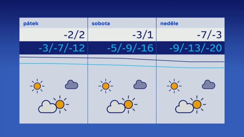 Předpověď počasí na víkend