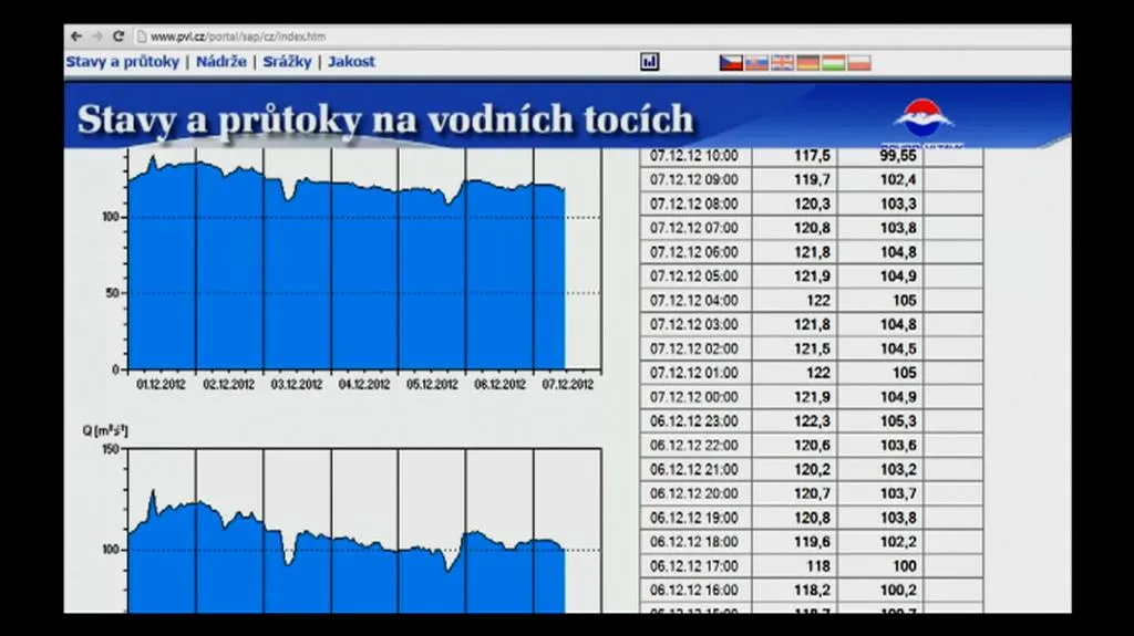 Mapa zachycující stav na vodních tocích
