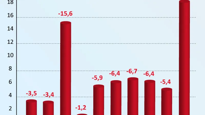 Ekonomiky EU padají jako o závod