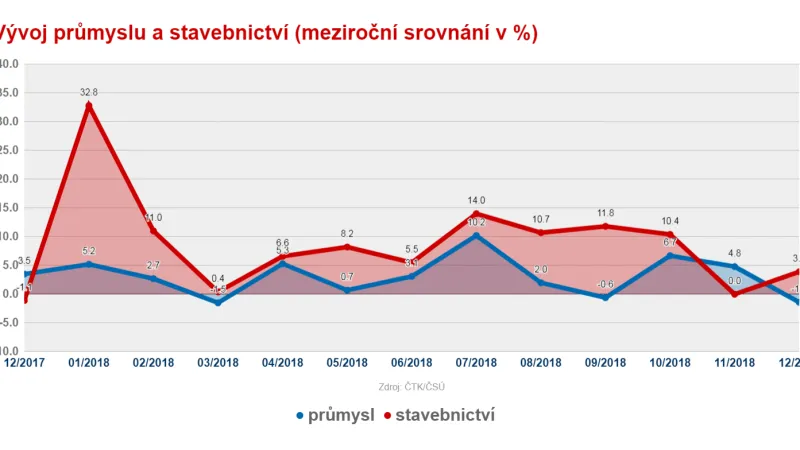 Vývoj průmyslu a stavebnictví v roce 2018