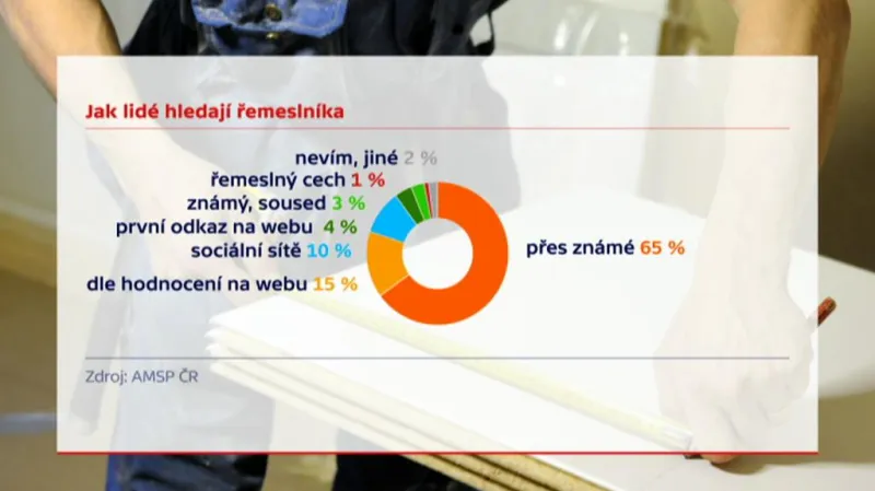 Hledání řemeslníků