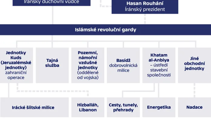 Organizační struktura Íránské revoluční gardy