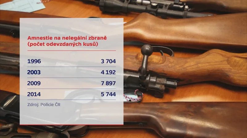 Amnestie na nelegální zbraně