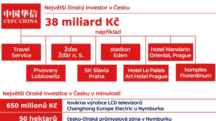 Čínské investice v Česku