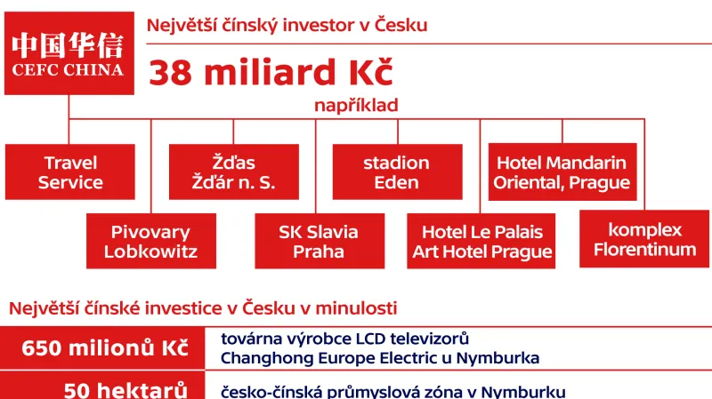 Čínské investice v Česku