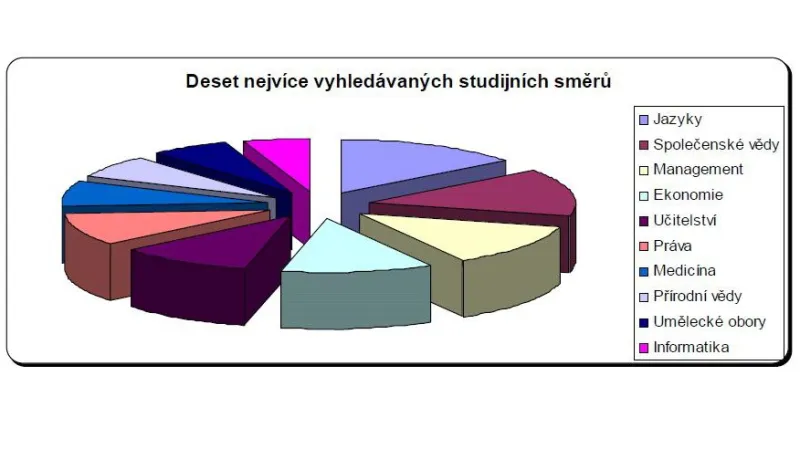 Přehled nejvyhledávanějších oborů