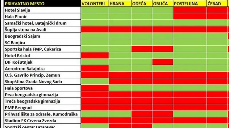 Humanitární pomoc v Srbsku