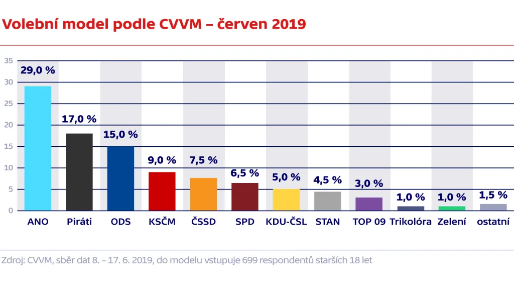 Volební model podle CVVM – červen 2019