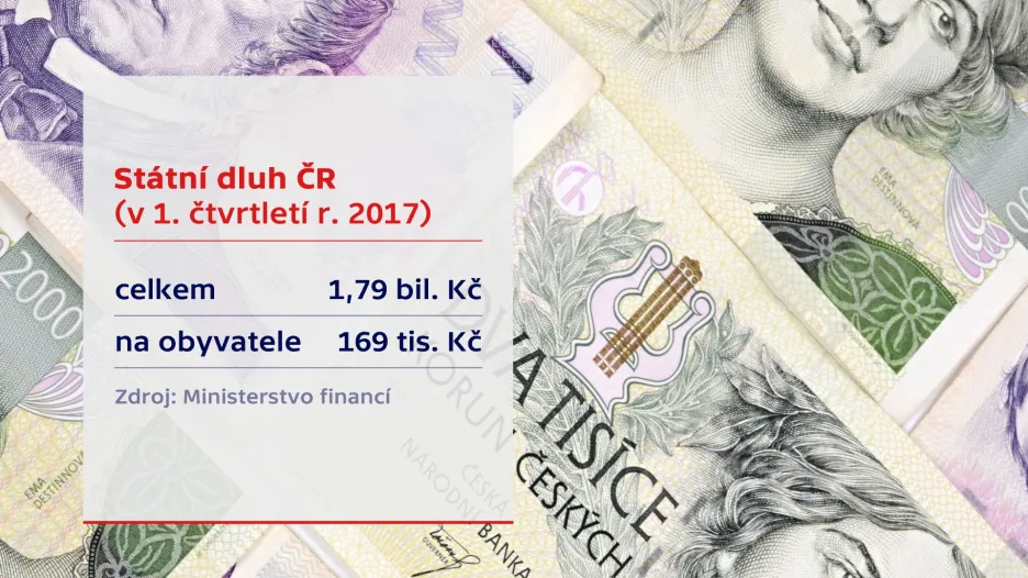 Státní dluh v 1. čtvrtletí 2017