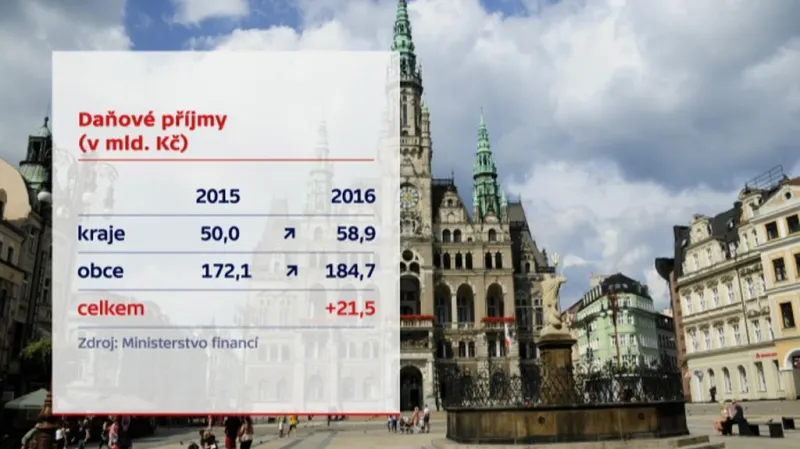 Daňové příjmy