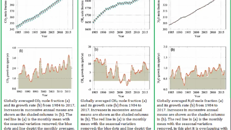 Vývoj koncentrací skleníkových plynů