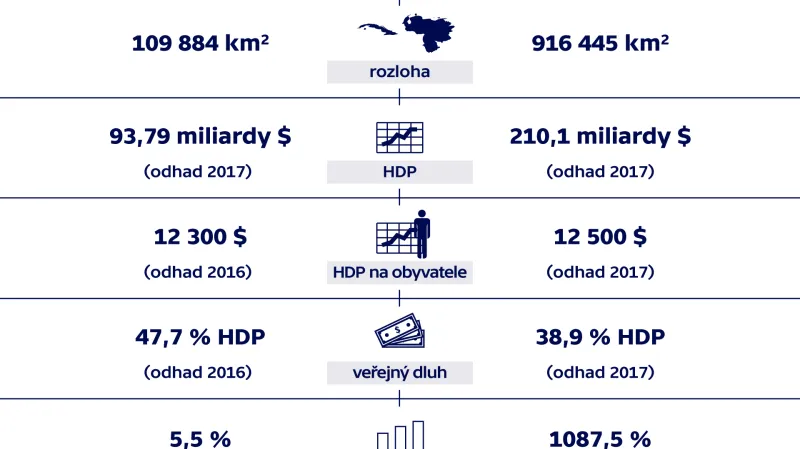 Srovnání Kuby a Venezuely