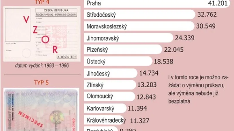 Počet řidičů, kteří si nestihli vyměnit řidičské průkazy, které podléhají povinnosti výměny do konce roku 2010.