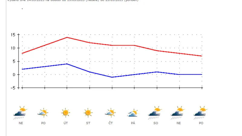 Vývoj počasí od 15. 3. 2015