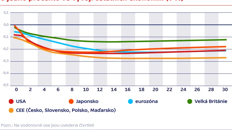 Jak se projeví zpomalení růstu čínské ekonomiky o jedno procento ve vývoji ostatních ekonomik (v %)