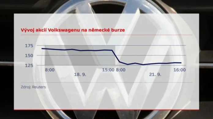 Propad akcií Volkswagenu