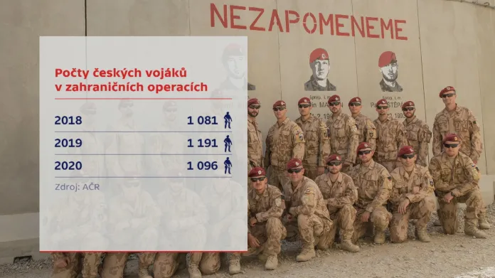 Počty českých vojáků v zahraničních operacích