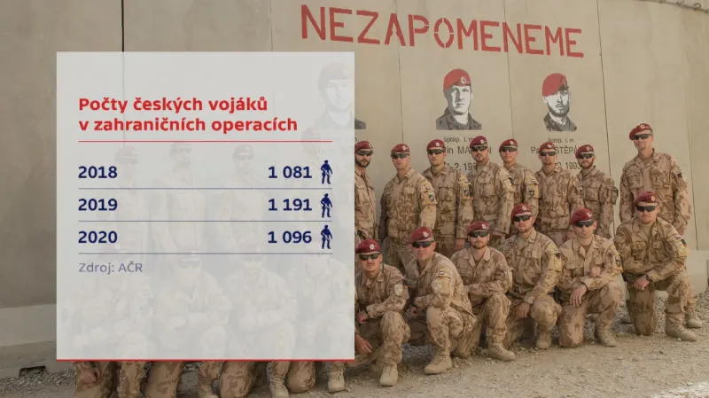 Počty českých vojáků v zahraničních operacích