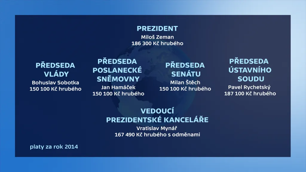 Hradní platy bez náhrad (pouze u kancléře s náhradami) za rok 2014