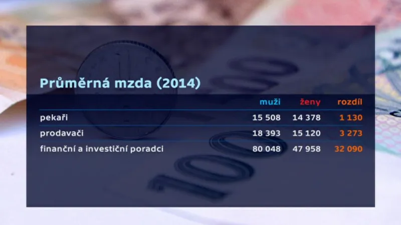Průměrná mzda podle pohlaví