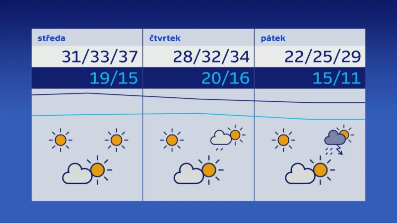 Předpověď počasí