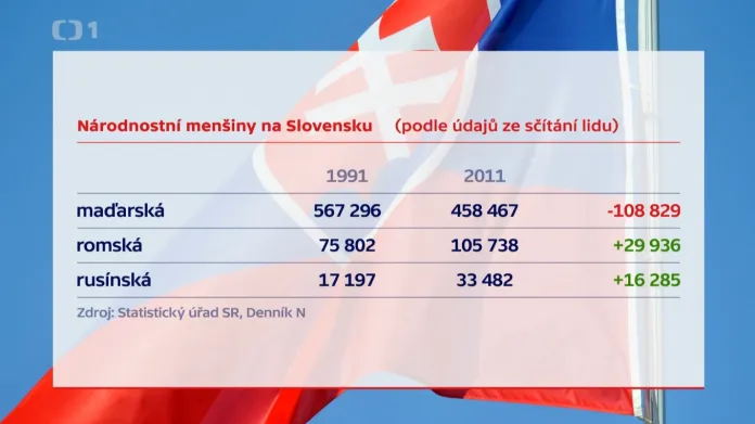 Národnostní menšiny na Slovensku
