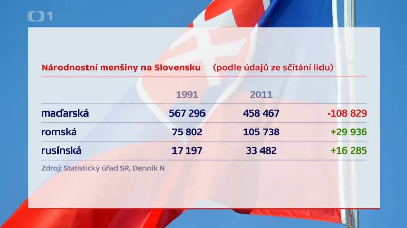 Národnostní menšiny na Slovensku