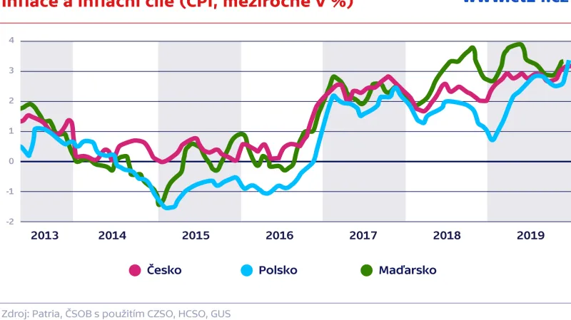 Inflace a inflační cíle