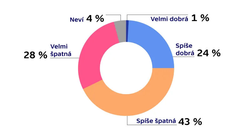 Průzkum agentury TNS Aisa