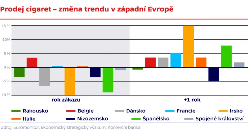 Prodej cigaret – změna trendu v západní Evropě