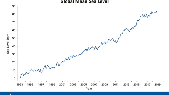 Výška mořské hladiny v letech 1993–2018