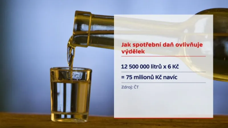 Jak spotřební daň ovlivní tržby firmy?