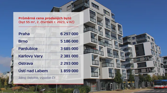 Průměrná cena prodaných bytů velikosti 55 m2