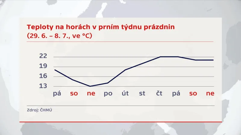 Teploty na horách