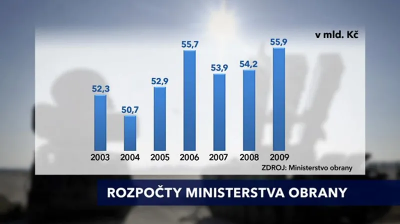 Rozpočet ministerstva obrany