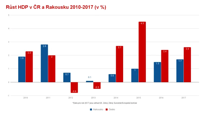 Růst HDP v ČR a Rakousku