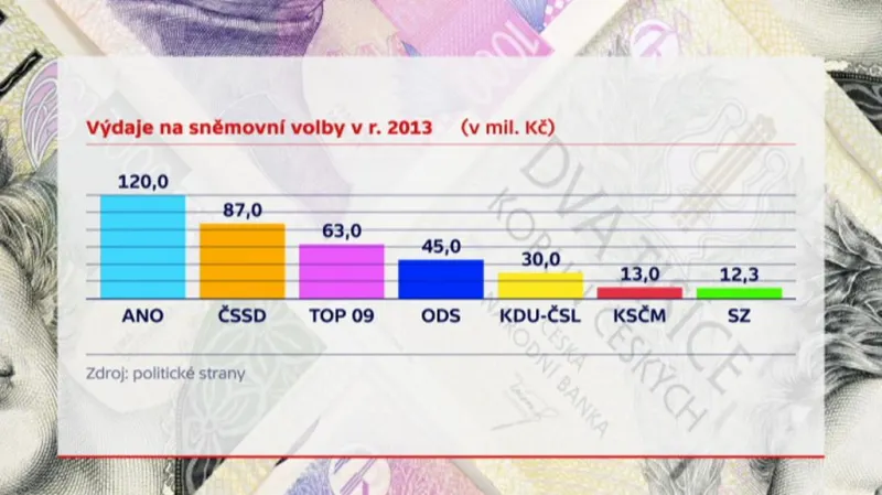 Výdaje na sněmovní volby v r. 2013