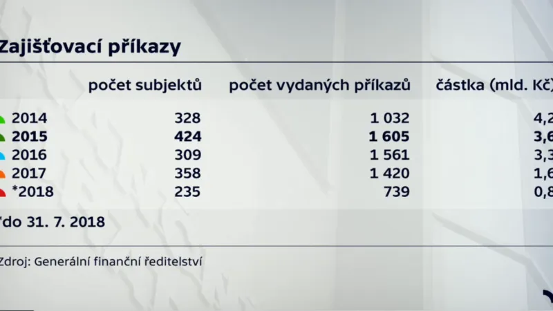 Zajišťovací příkazy