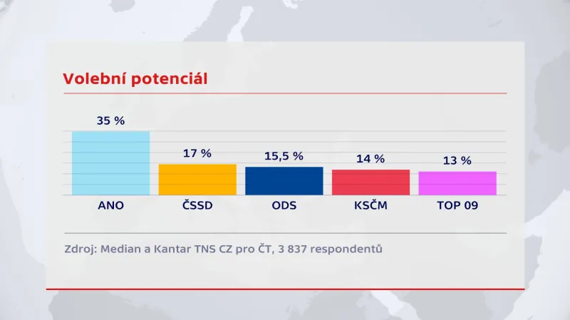 Průzkum volebního potenciálu pro ČT