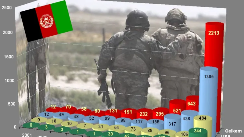 Oběti NATO v Afghánistánu k 15. listopadu 2010