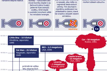 Vodíková a atomová bomba, srovnání