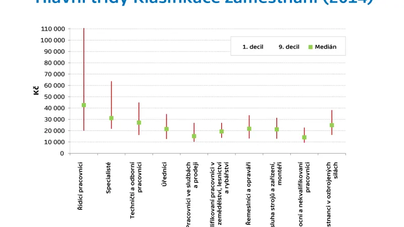 Hlavní třídy klasifikace zaměstnání