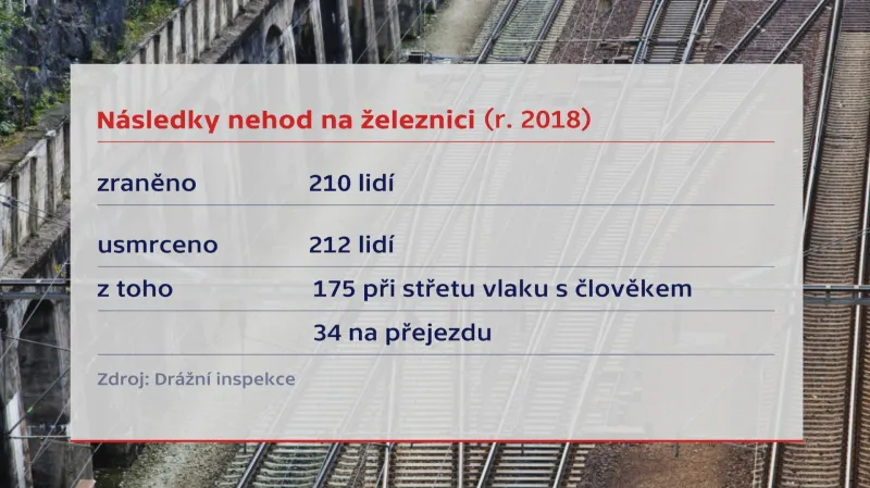 Následky nehod na železnici (rok 2018)