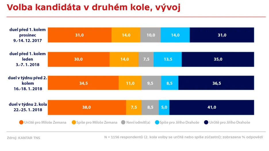 Volba kandidátů v druhém kole - vývoj