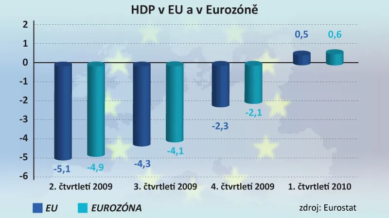 HDP v EU a v eurozóně